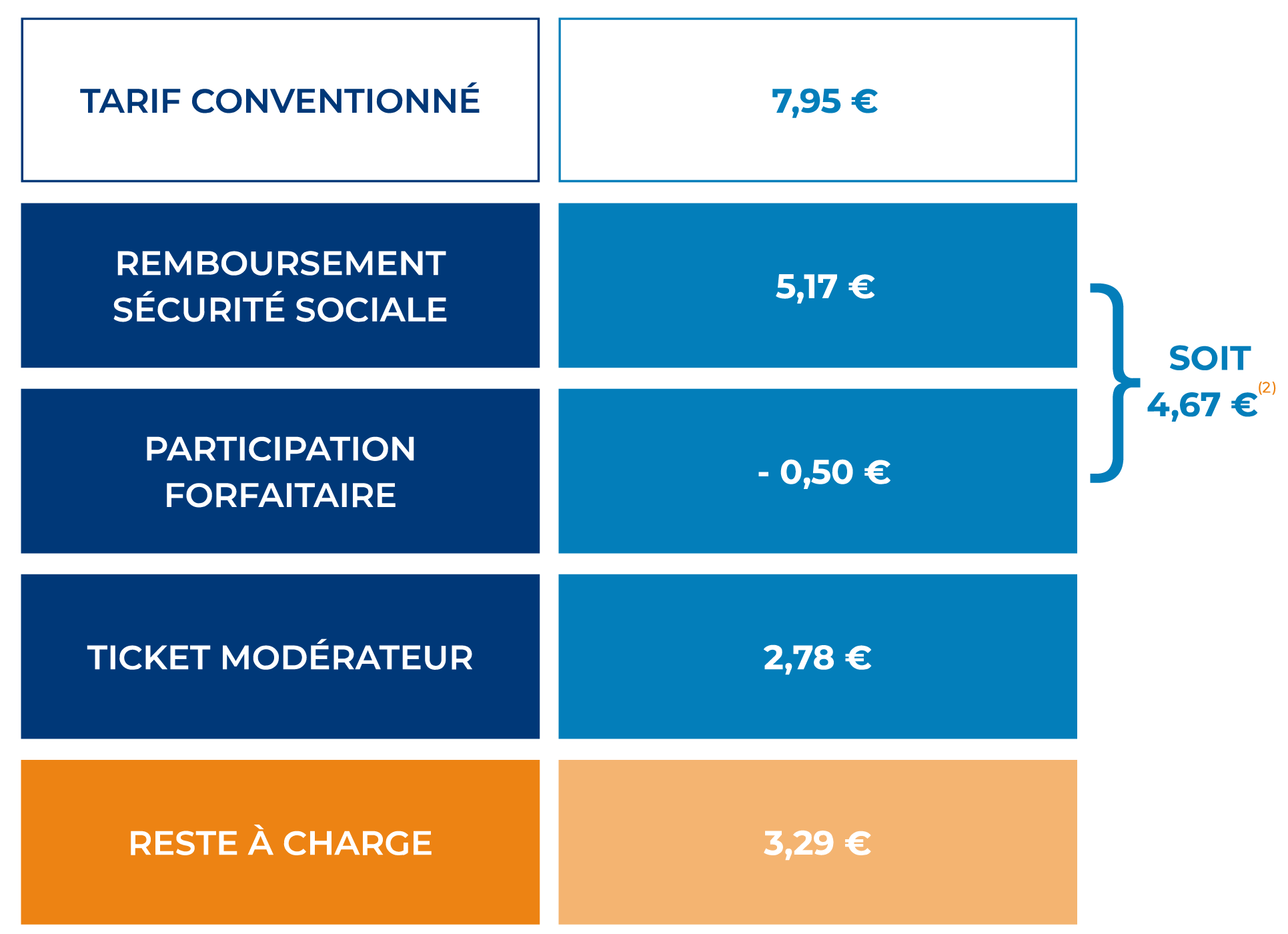 Prise en charge du ticket modérateur avec la mutuelle SMATIS